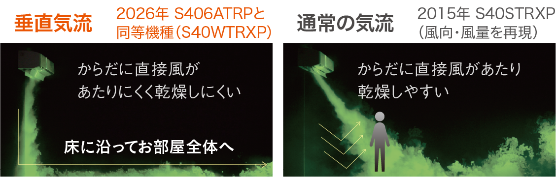 プレミアム暖房の垂直気流イメージ